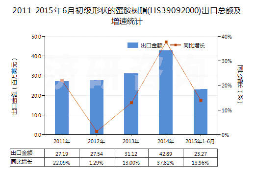 2011-2015年6月初級形狀的蜜胺樹脂(HS39092000)出口總額及增速統(tǒng)計 2011-2015年6月初級形狀的蜜胺樹脂(HS39092000)出口總額及增速統(tǒng)計